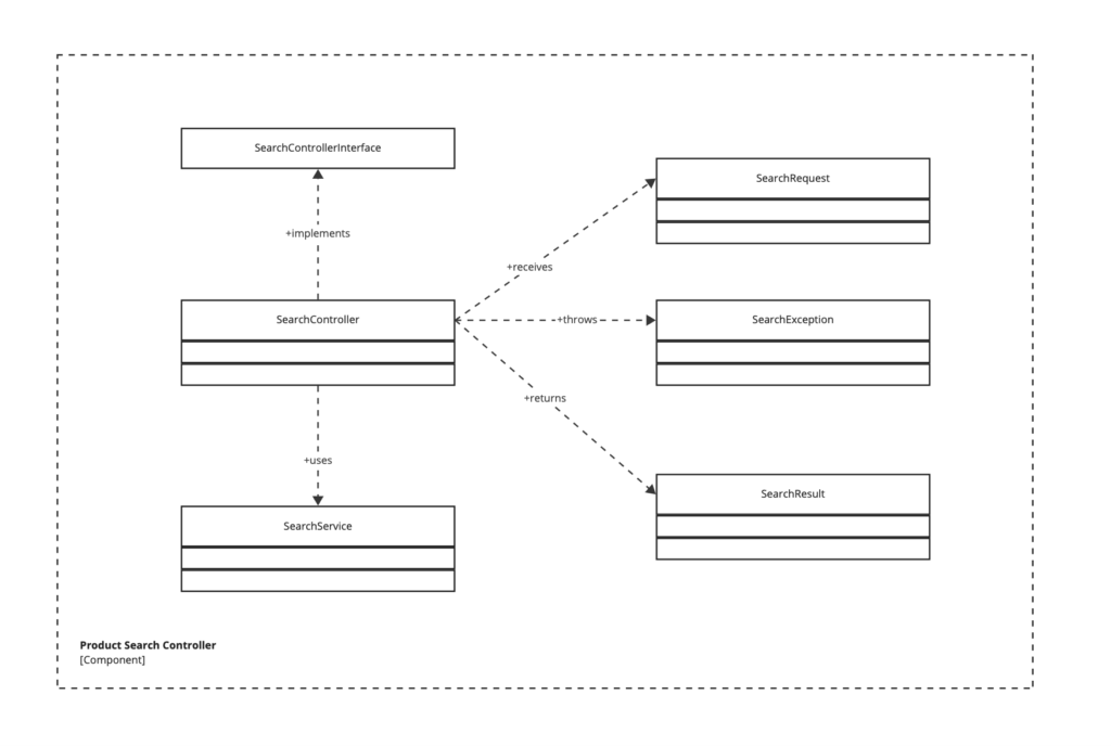 A C4 Code diagram showing the classes making up the Product Search Controller.