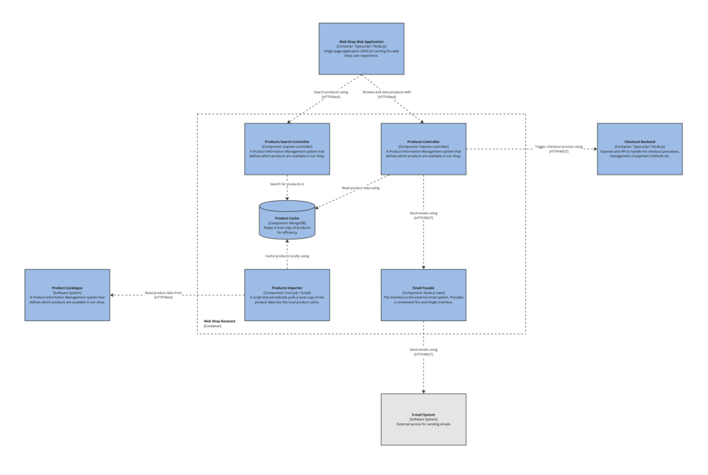 A C4 Model component diagram showing the contents of the Web Shop container.