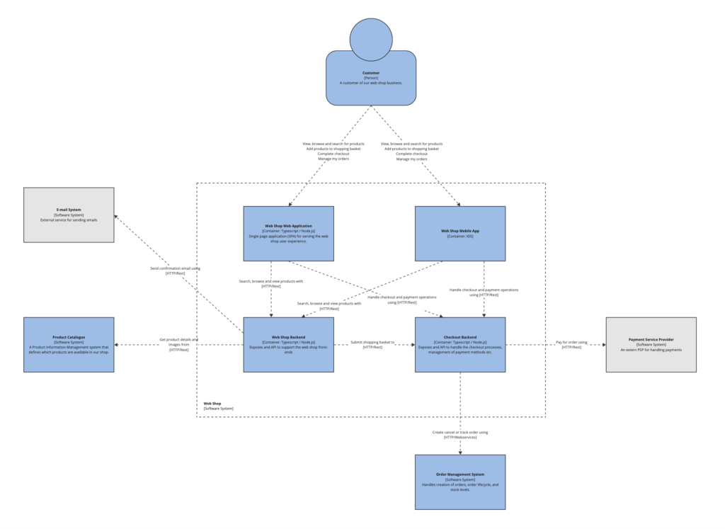 A C4 Container diagram showing a Web Shop and the various components it is comprised of.