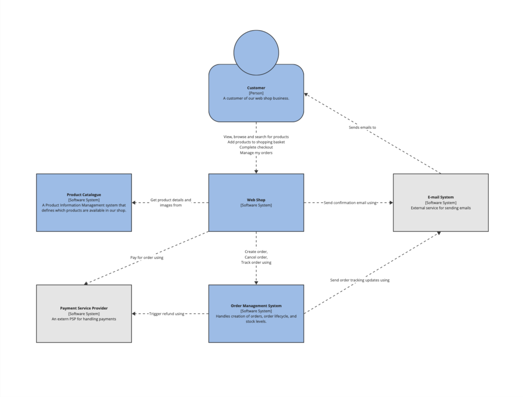 A system context diagram for a simple eCommerce business. It shows the Web Shop system and the surrounding systems and users.
