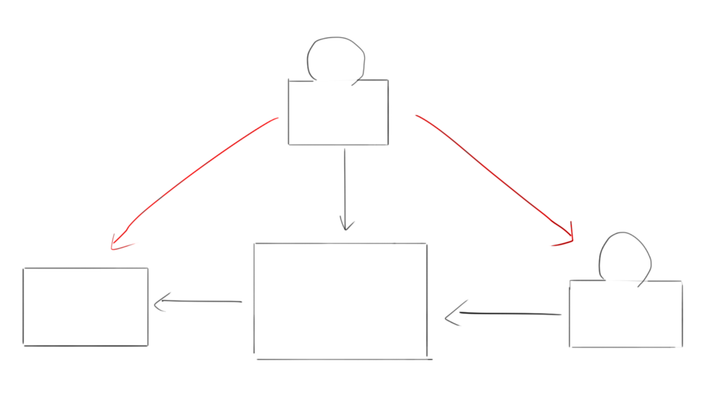 By showing relationships around the system in question, we can help the reader better understand the context.
